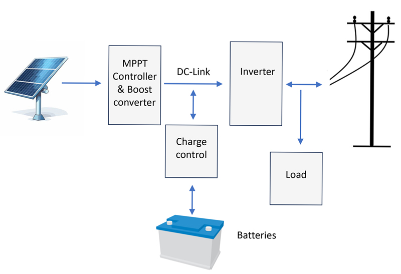 SiC Modules in Solar Inverters